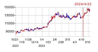 2024年4月22日 11:59前後のの株価チャート